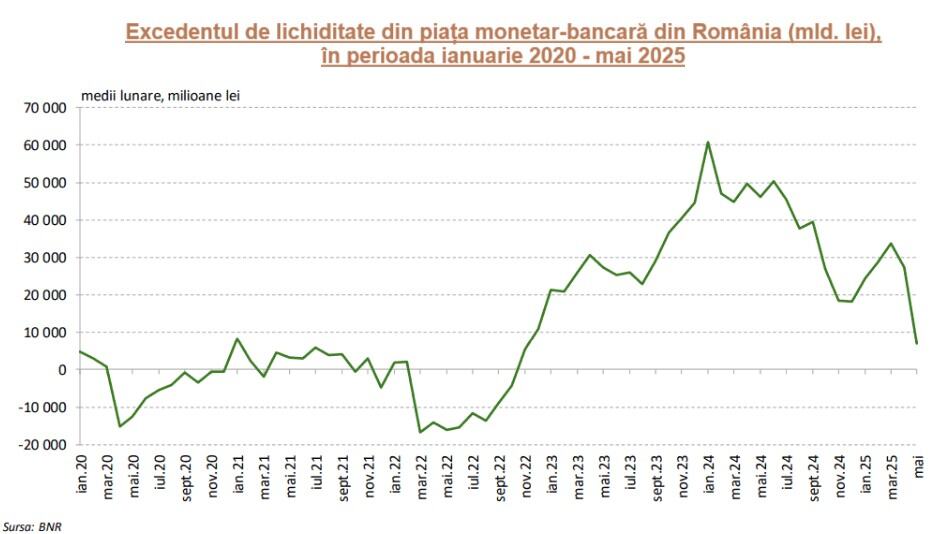 BNR a injectat 3,5 mld. lei în bănci – Surplusul de lichiditate a scăzut la minimul ultimilor 3 ani