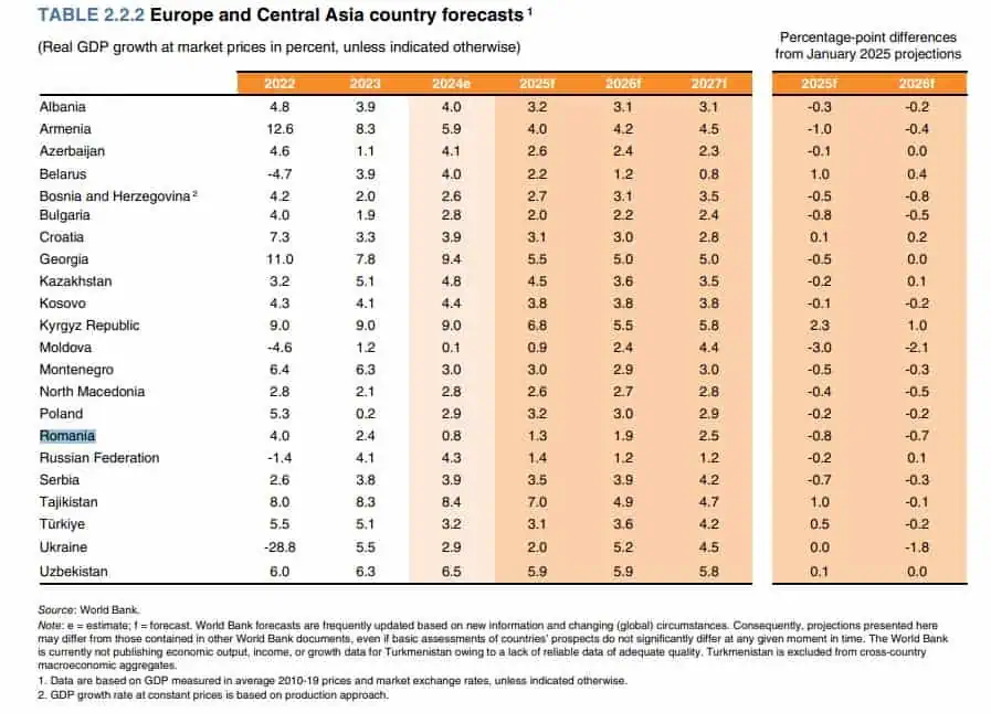 Banca Mondială revizuiește negativ perspectivele României: Economia va avansa mai lent decât media regiunii, după ani buni de supra-performanță bazată pe consumul pe datorie