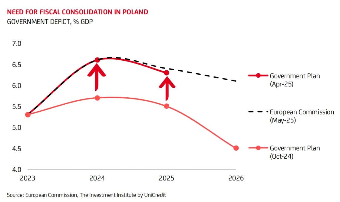 Notă UniCredit Bank: Polonia nu își va respecta planul fiscal agreat cu Comisia – România e și ea în afara traiectoriei. Polonia are, însă, surplus de cont curent, în timp ce România are un deficit de alarmă