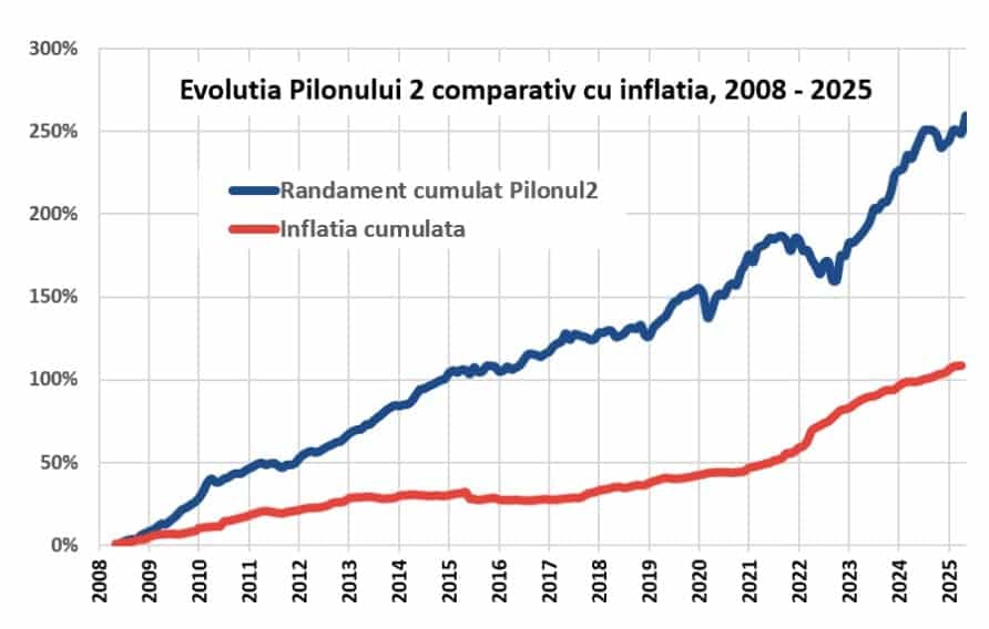 Sistemul de pensii private – activele totale au ajuns la 165 mld. lei – adică 9,4% din PIB – în T1
