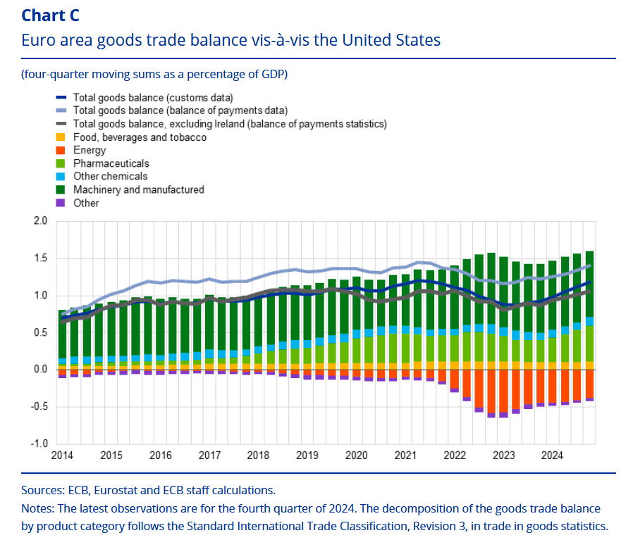 Analiză BCE pe comerțul Transatlantic: 30% din surplusul comercial al zonei Euro cu SUA vine din prezența în Irlanda a sectorului farma american. Reforma fiscală a SUA nu va rezolva problema