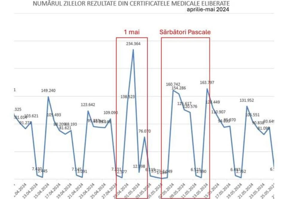 Un milion de concedii medicale eliberate „în condiţii care par suspecte” – în proximitatea weekendurilor și a sărbătorilor legale. Ministrul Sănătății a ordonat un control