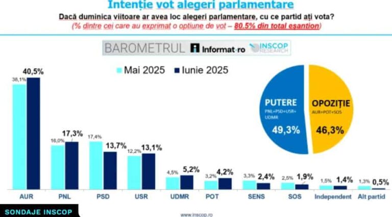 Sondaj INSCOP: PSD coboară la sub 14% – Actuala coaliție guvernamentală nu ar mai avea majoritate parlamentară
