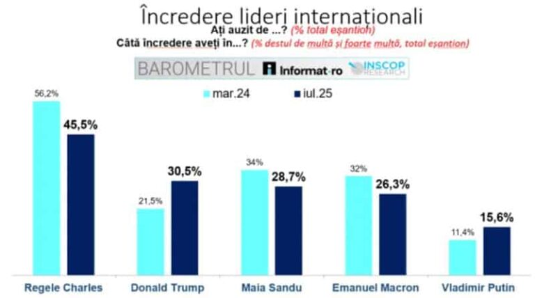 Liderii internaționali în care românii au ce mai mare încredere: Regele Charles – pe locul 1, Donald Trump – pe locul 2 (sondaj)