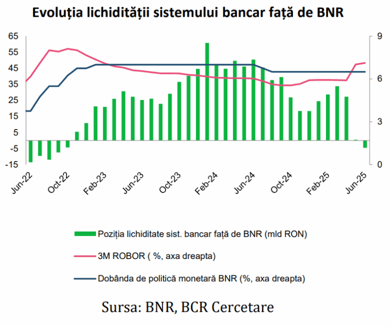 Primul deficit de lei din bănci din ultimii 3 ani. Situația e în curs de redresare