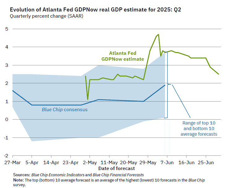 Atlanta Fed: Economia SUA a revenit pe creștere în T2. Planurile economice ale administrației Trump, după ce a renunțat la tăierea deficitului bugetar