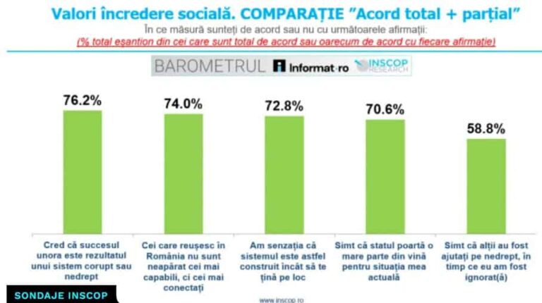 Criză profundă de încredere în mecanismele sociale – 73% din români cred că sistemul socio-politic actual este construit deliberat pentru a împiedica mobilitatea socială