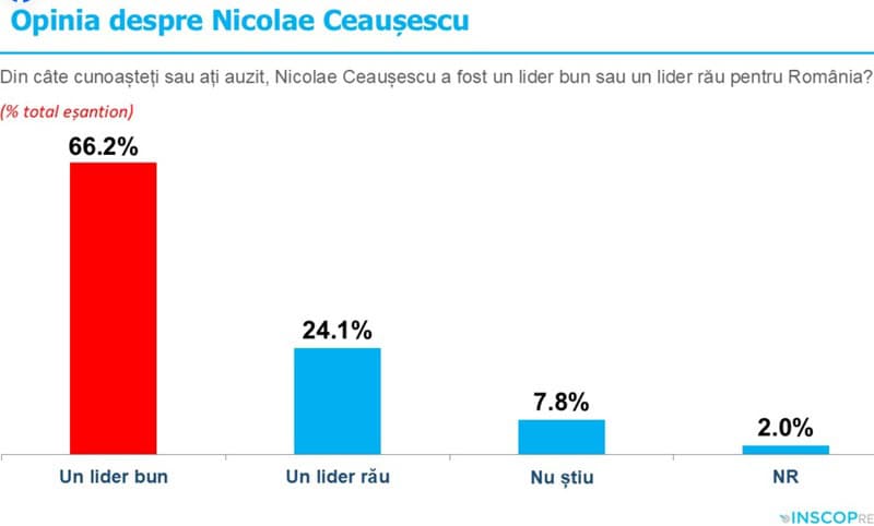 Războiul hibrid al Rusiei dă roade: 65% dintre români cred că Nicolae Ceaușescu a fost un lider bun pentru România – sondaj INSCOP despre o “nostalgie colectivă” ce poate “afecta serios stabilitatea regimului democratic”
