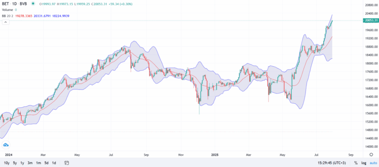 Bursa bate noi recorduri – premierul anunță noi listări. BET trece de pragul de 20.000 de puncte, după un raliu de +23% în doar 10 săptămâni