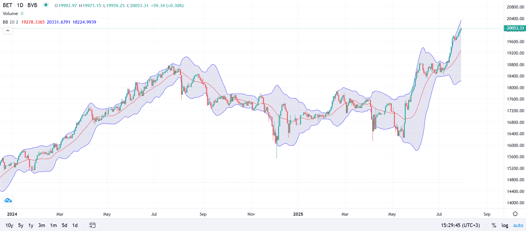 Bursa bate noi recorduri – premierul anunță noi listări. BET trece de pragul de 20.000 de puncte, după un raliu de +23% în doar 10 săptămâni