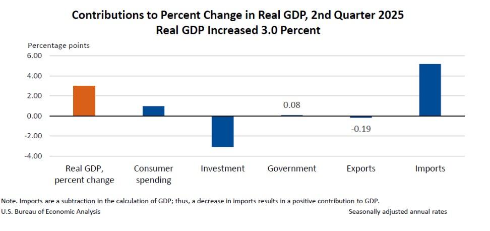 Economia SUA creștere peste așteptări, după contracția din debutul anului: +3% în T2, cu impact major din prăbușirea importurilor