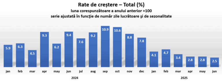 Creșterea consumului – la cel mai mic nivel din ultimele 18 luni, salvată de vânzările de produse nealimentare