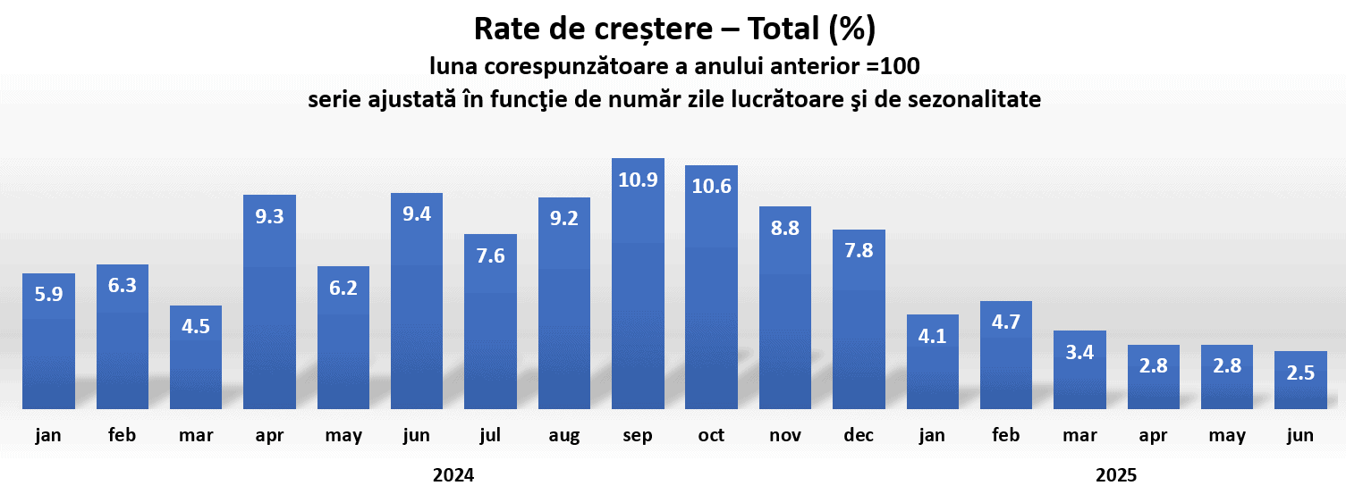 Creșterea consumului – la cel mai mic nivel din ultimele 18 luni, salvată de vânzările de produse nealimentare