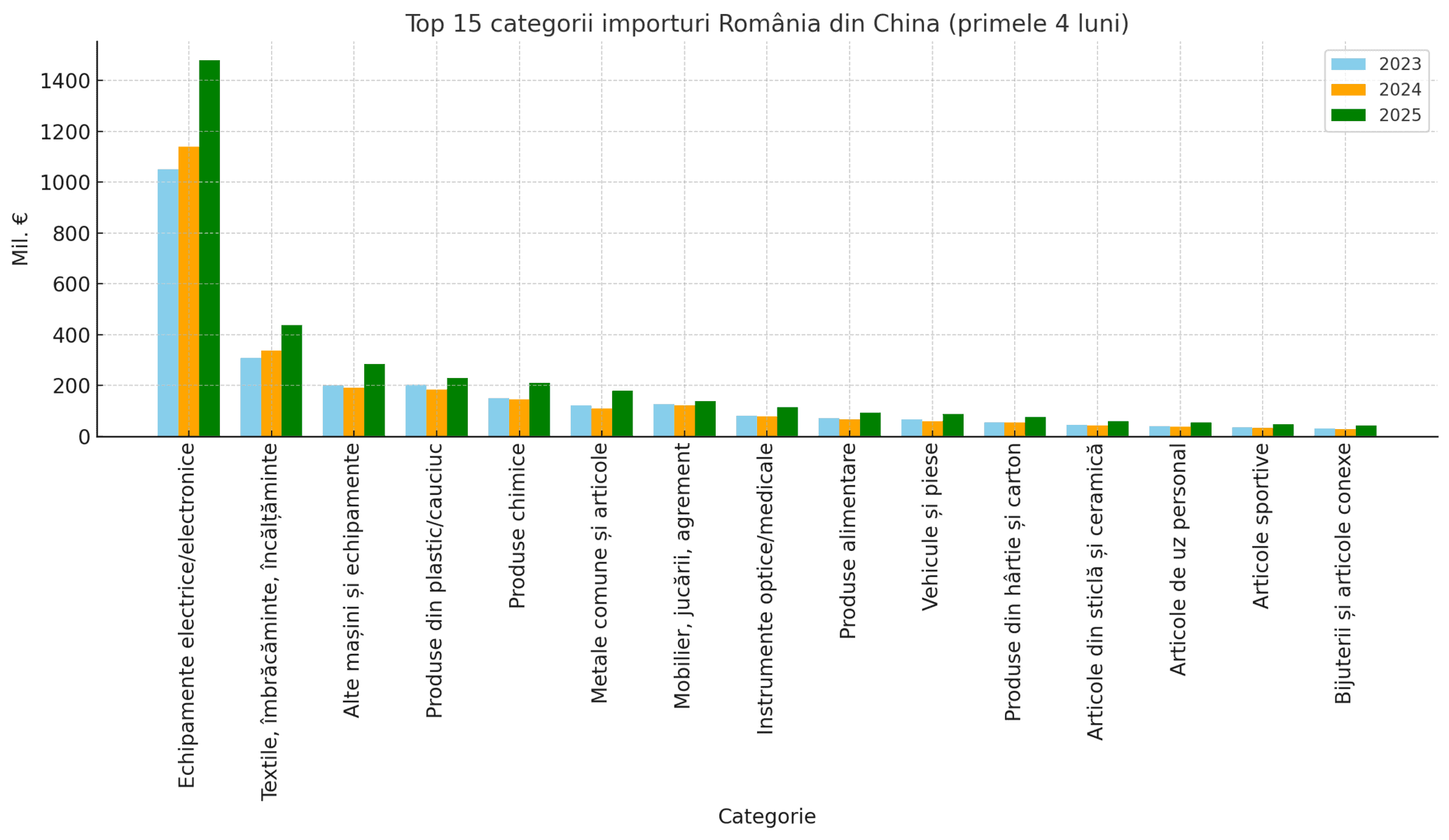Dinamica și structura importurilor României din China, sau de ce noua taxă Temu/Shein nu va avea decât impact marginal