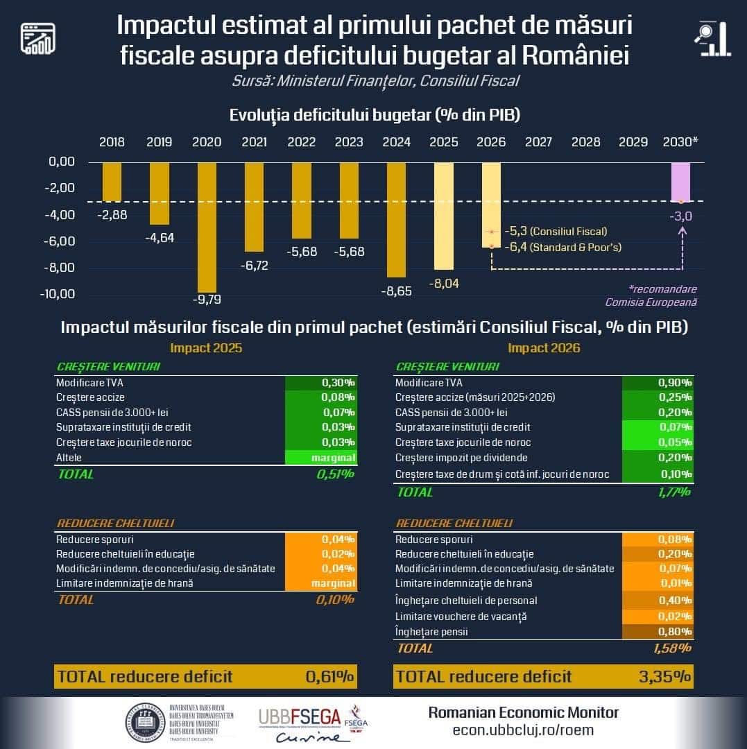 Marea Corecție a deficitului – impactul măsurilor: cât din taxe, cât din cheltuieli. Cum s-ar împărți povara între sectorul privat, cel public și consumatori