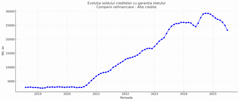 Rata creditelor neperformante a luat-o în sus – Un credit nou rămâne totuși ieftin raportat la inflație. Situația băncilor