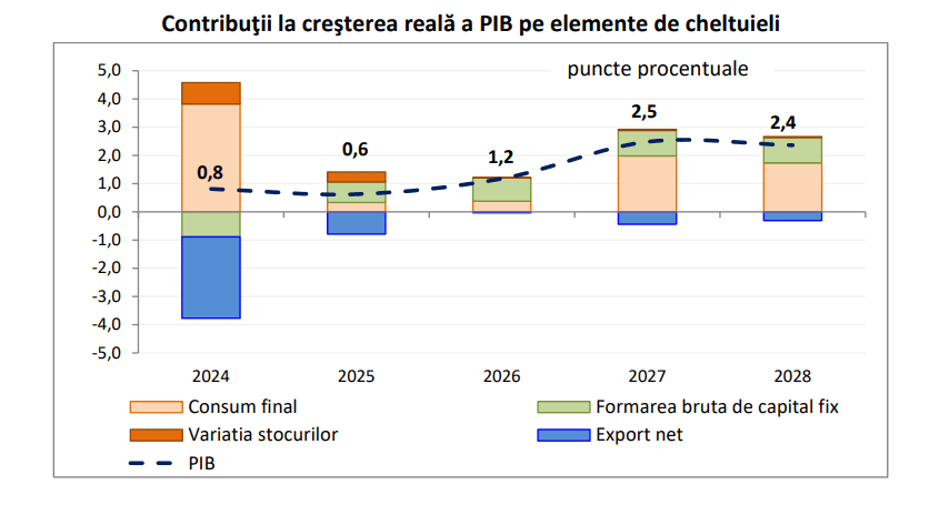 Ce se întâmplă cu economia. Explicațiile Comisiei de Prognoză pentru creșterea PIB cu doar +0,6%: ne țin pe plus impozitele nete pe produs