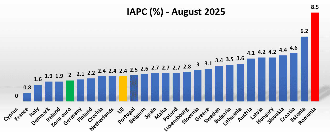 Inflația în UE – zona euro a atins ținta de 2% dorită de BCE – România, campioană europeană cu 8,5%