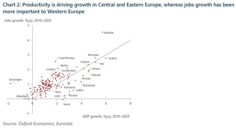 Analiză Oxford Economics: Două orașe din România în topul orașelor cu cea mai rapidă creștere în ultimii 15 ani / Jumătate din top 20 sunt din Polonia. Perspectivele