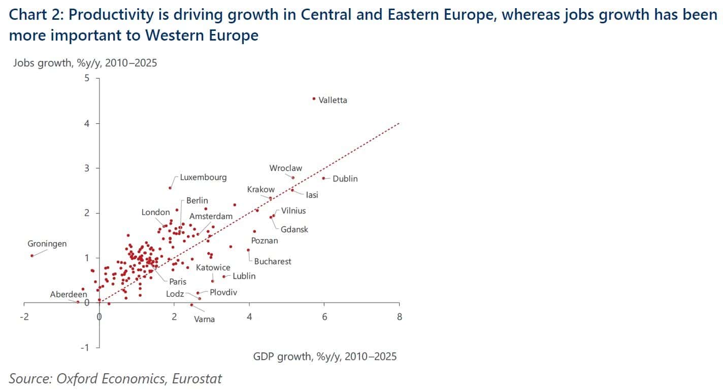 Analiză Oxford Economics: Două orașe din România în topul orașelor cu cea mai rapidă creștere în ultimii 15 ani / Jumătate din top 20 sunt din Polonia. Perspectivele