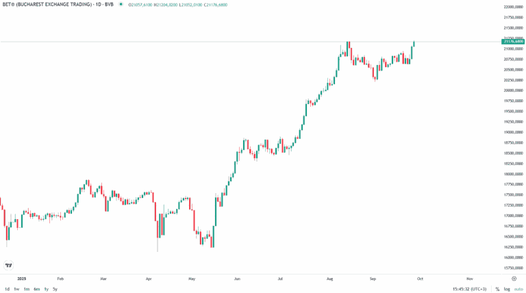 Bursa românească, la noi maxime – Dividendele ”surpriză” sprijină dinamica pieței. Raliu fulger pentru BET