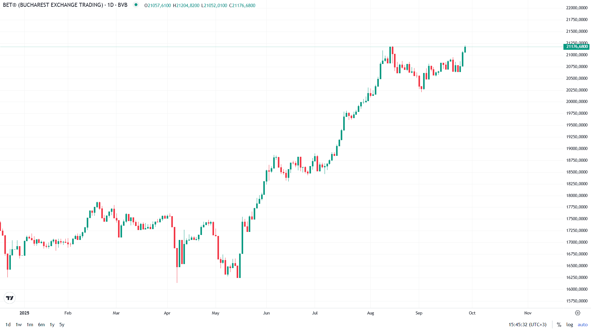 Bursa românească, la noi maxime – Dividendele ”surpriză” sprijină dinamica pieței. Raliu fulger pentru BET