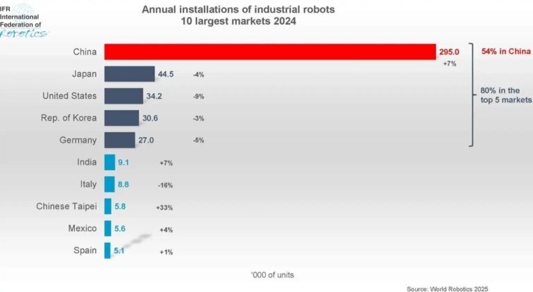 Numărul roboților noi introduși în industria auto românească, scădere de 50%, în 2024; China face saltul – 60% din noii roboți industriali sunt produși de companii naționale; SUA importă majoritatea roboților, din Japonia și Europa