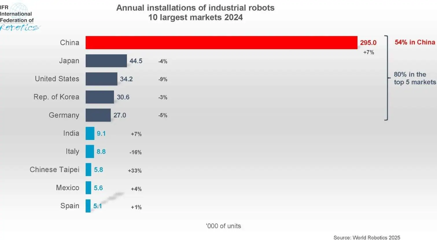 Numărul roboților noi introduși în industria auto românească, scădere de 50%, în 2024; China face saltul – 60% din noii roboți industriali sunt produși de companii naționale; SUA importă majoritatea roboților, din Japonia și Europa