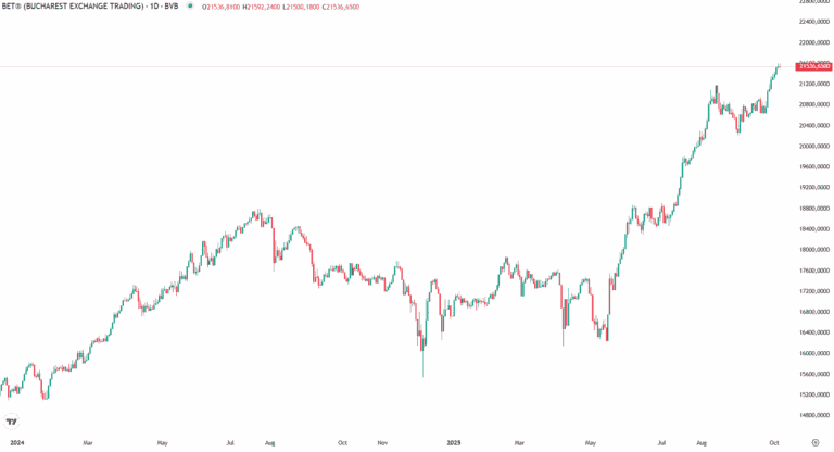 BET, la noi maxime istorice. Contextul regional și performerii bursei din 2025