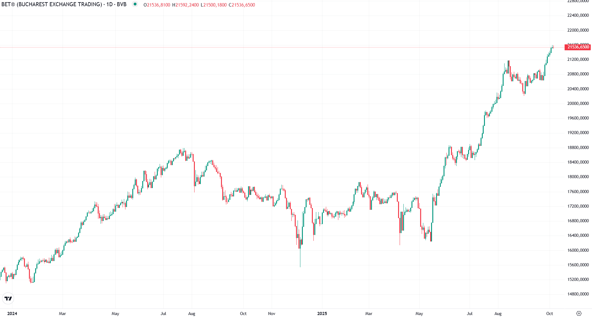 BET, la noi maxime istorice. Contextul regional și performerii bursei din 2025