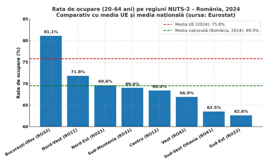 România și Austria, singurele state UE cu o creștere a disparităților de ocupare a forței de muncă între regiuni în ultimul deceniu. Cum arată regiunile noastre