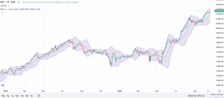 Noi recorduri la Bursă, dar riscul unei corecții reapare pe radare. Urmează sezonul raportărilor