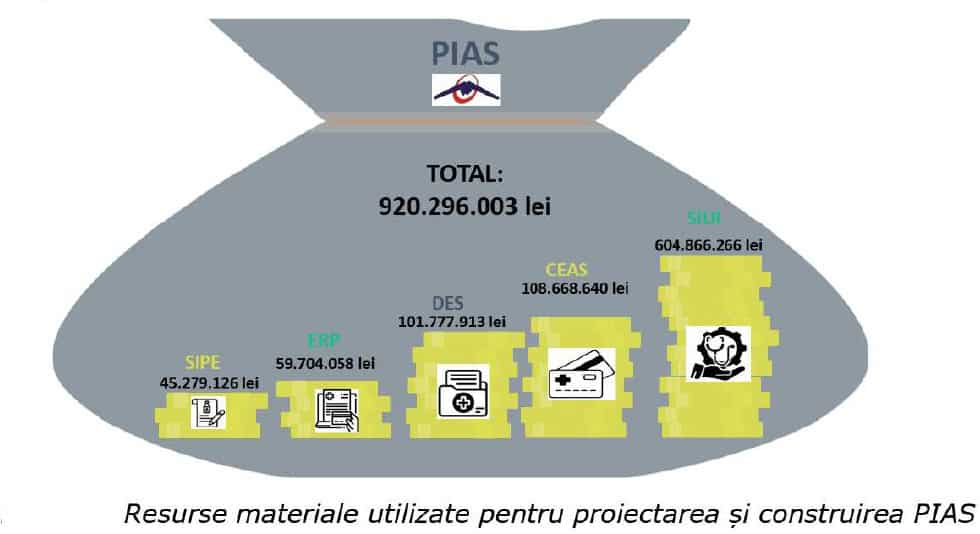 Curtea de Conturi, despre platforma informatică a CNAS: Infrastructură depășită, capacitate de procesare și stocare reduse, lipsa specialiștilor IT, acces al unor “părți terțe neprecizate”