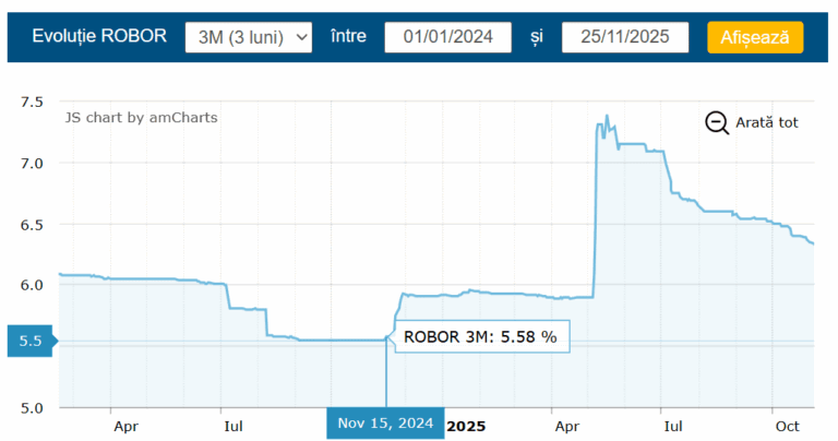 ROBOR își continuă scăderea – Sistemul bancar se detensionează și reacumuleză lichiditate – Analiștii spun că BNR face o ”relaxare mascată”