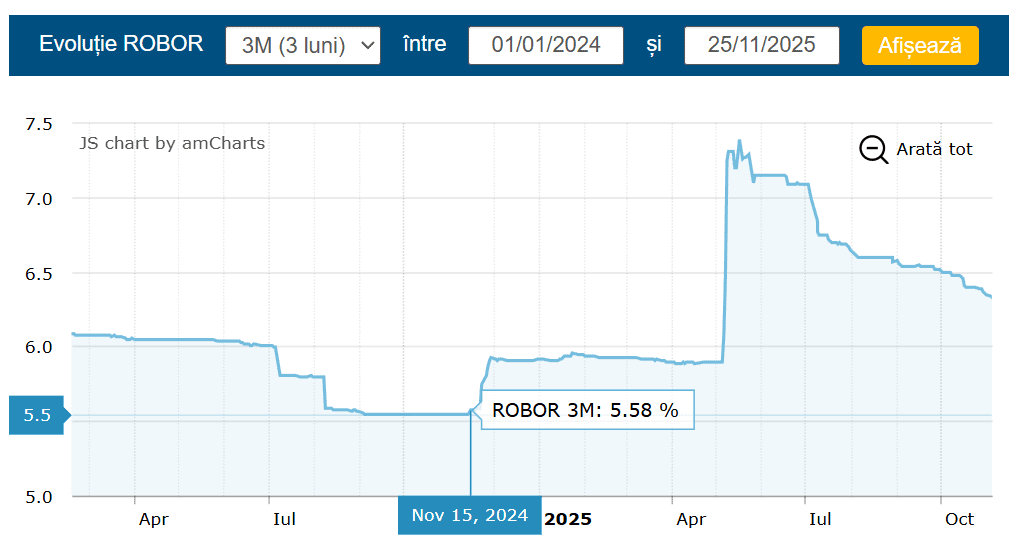 ROBOR își continuă scăderea – Sistemul bancar se detensionează și reacumuleză lichiditate – Analiștii spun că BNR face o ”relaxare mascată”
