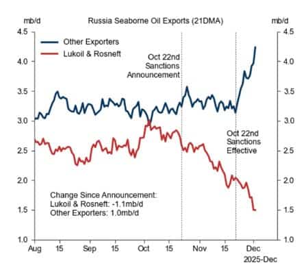 Comerț „matrioșka” cu petrol: Cum eludează Rusia sancțiunile asupra Rosneft și Lukoil – SUA avertizează băncile prin care se face comerțul cu petrol rusesc