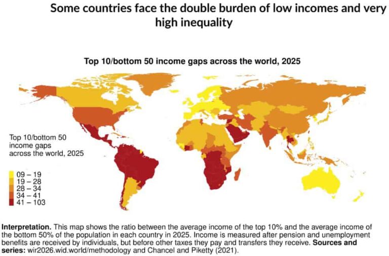 Inegalitatea distribuției bogăţiei crește în întreaga lume – 556 mil. persoane deţin 53% din venitul global și 75% din bogăţia globală