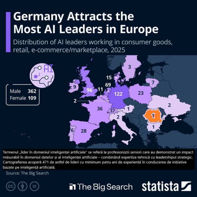 Statista: Unde se găsesc cei mai mulți lideri în domeniul inteligenței artificiale în Europa? România are unul