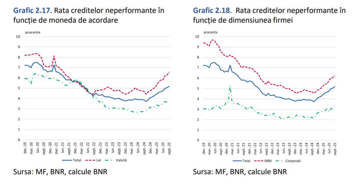 Deteriorare majoră a sănătății financiare a companiilor: Ratele de neplată a creditelor au urcat abrupt în 2025 – Cea mai mare creștere e la creditele garantate de stat. Motivele: Presiunile fiscale, inflația și dobânzile mari