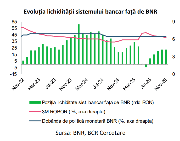 22,5 mld. lei – surplusul de lichiditate al băncilor la final de noiembrie