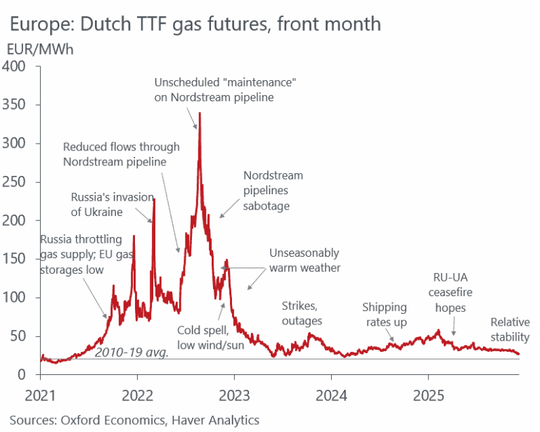 Germania a depășit șocul energetic al ruperii de Rusia
