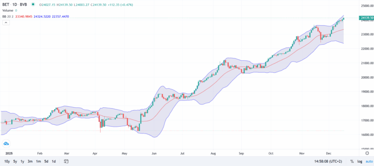 Bursa a bătut noi recorduri în final de an – 2025 a livrat randamente spectaculoase după tulburările electorale