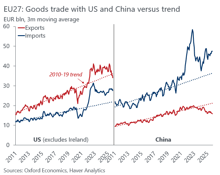 Europa, prinsă între ciocanul scăderii exporturilor către SUA și nicovala importurilor ieftine din China