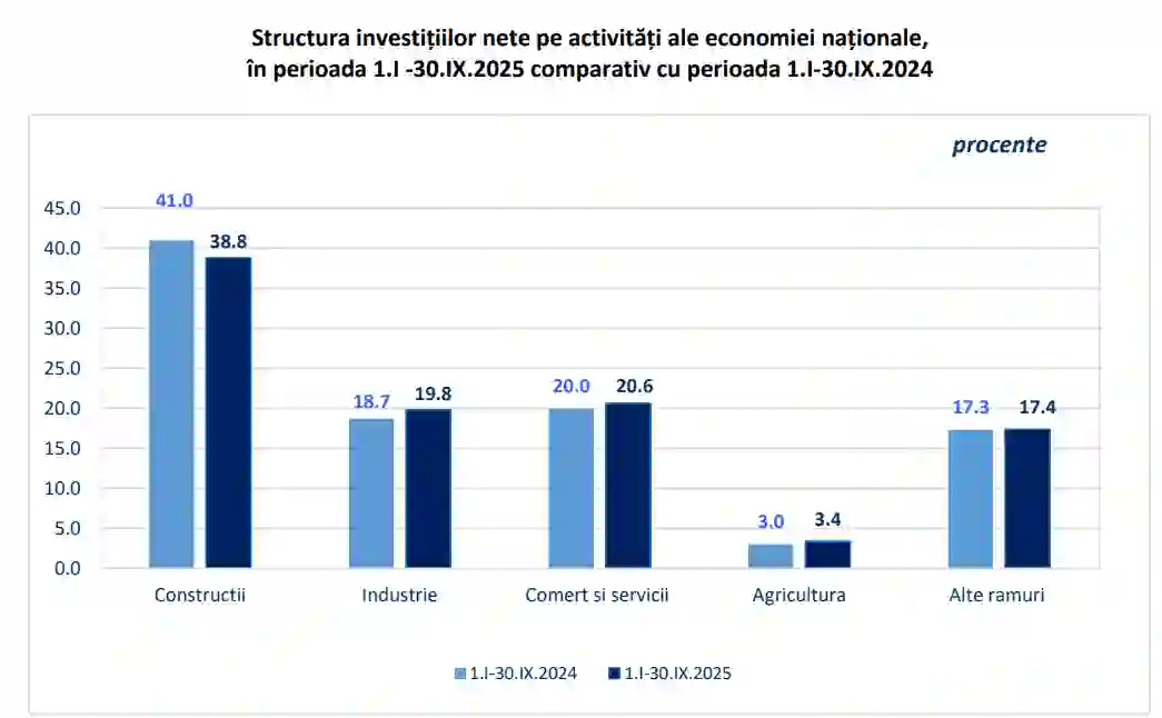 Investițiile nete în economie au ajuns la 143 mld. lei la 9 luni – Creștere de 4% – Structura pe sectoarele economiei
