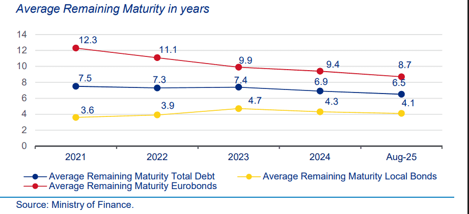 În doar 3 ani ajunge la scadență 48% din datoria internă a României – Ea trebuie refinanțată. Cum poate scădea guvernul în același timp cei 3 indicatori critici – dobânzile, inflația și deficitele?