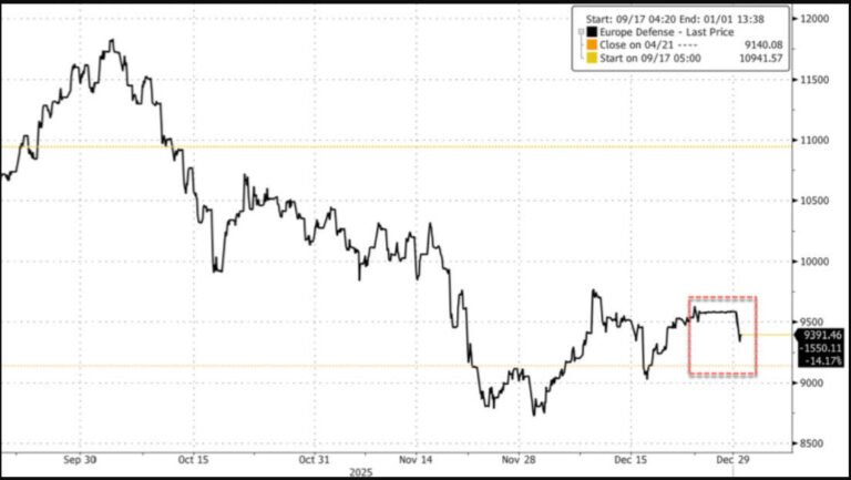 Acţiunile companiilor din industria de apărare europene scad pe măsură ce negocierile de pace Trump – Zelenski progresează