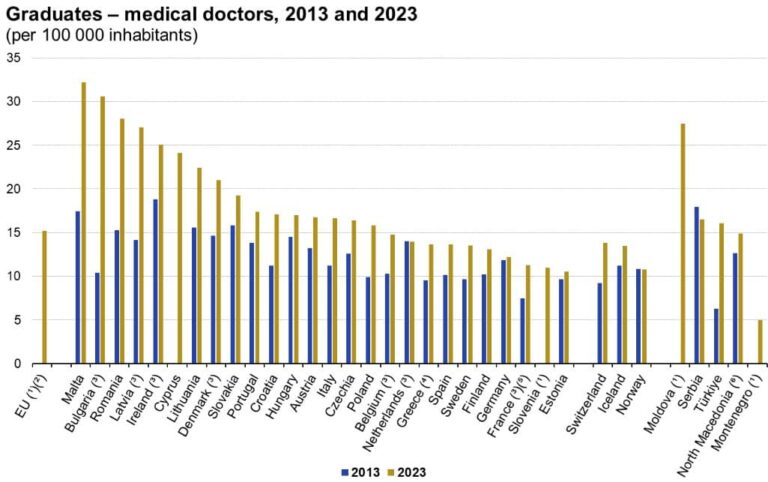 Ministrul Sănătății: Cifrele de şcolarizare în medicină au scăpat de sub control – ”Producem de 3 ori mai mulţi rezidenţi decât putem include în sistem”