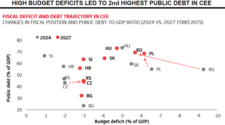 Raport UniCredit – Prognoza pentru 2026: Riscurile economice vor rămâne sub control cât timp nu va exista un vid politic, iar ajustarea fiscală va continua conform planului