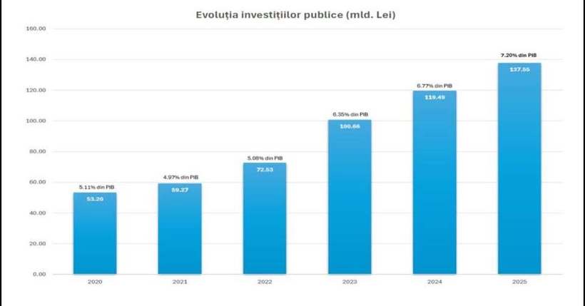 Cifre oficiale: Investițiile publice realizate în 2025 au totalizat 137,5 miliarde lei – 7,2% din PIB. Premierul Bolojan: Cel mai ridicat nivel din istoria postdecembristă