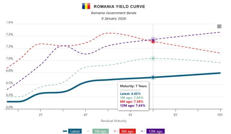 Statul a făcut deja primele împrumuturi din 2026: 3,2 mld. lei, la dobânzi în scădere. Cât e necesarul de finanțare pe tot anul – Prima de risc a României se reduce